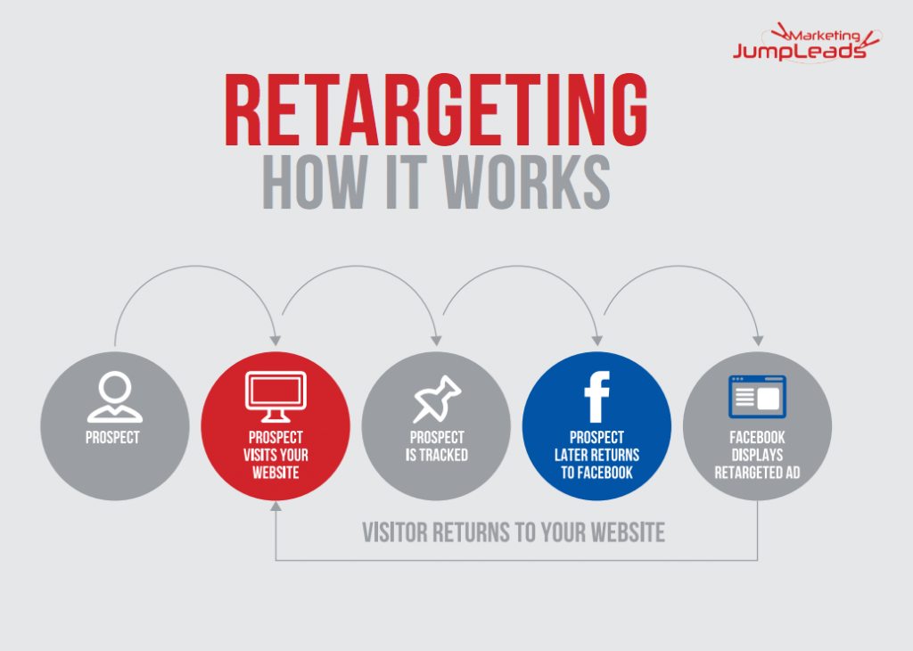ReTargetting itu Cuman Bikin Custom Audience Ya? ReTargetting itu Cuman Bikin Custom Audience Ya?