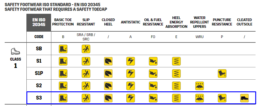 Klasifikasi Kelas Sepatu Safety Jogger Bestboy231 : S3, SRC
