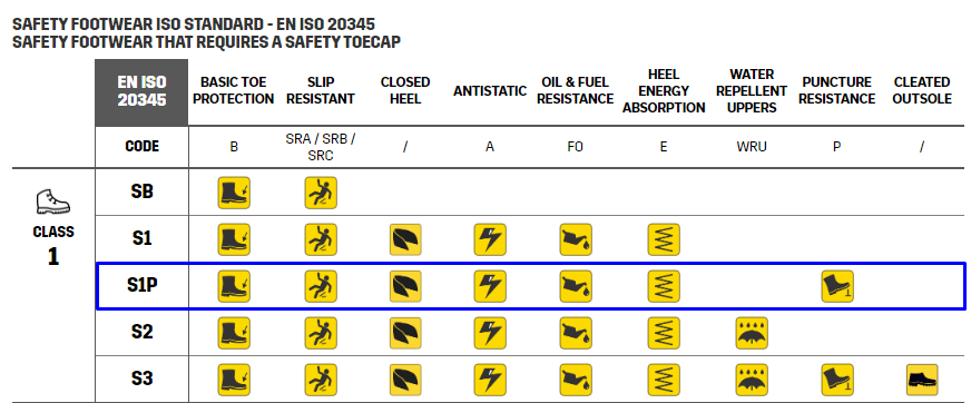 Klasifikasi Sepatu Safety Jogger Morris S1P, SRC, ESD, Metal Free