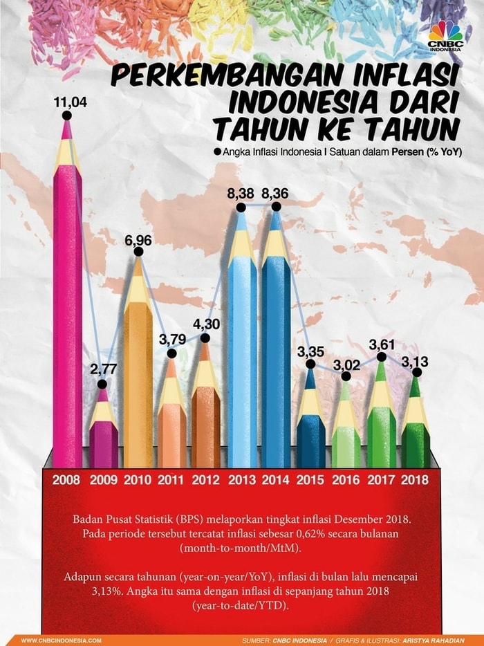 Mengenal apakah Inflasi
