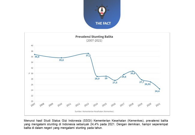 data Prevalensi Stunting Balita tahun 2007 - 2021